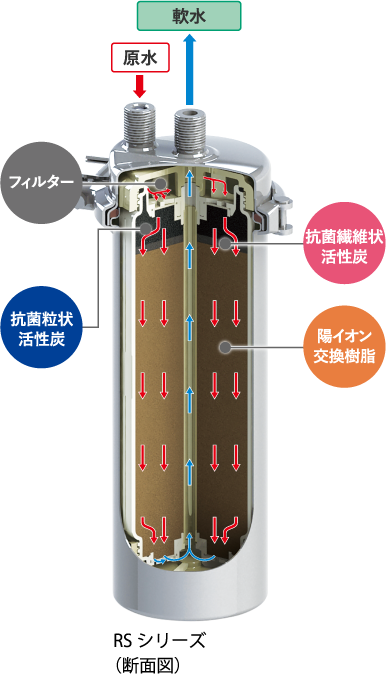 RSシリーズ断面図